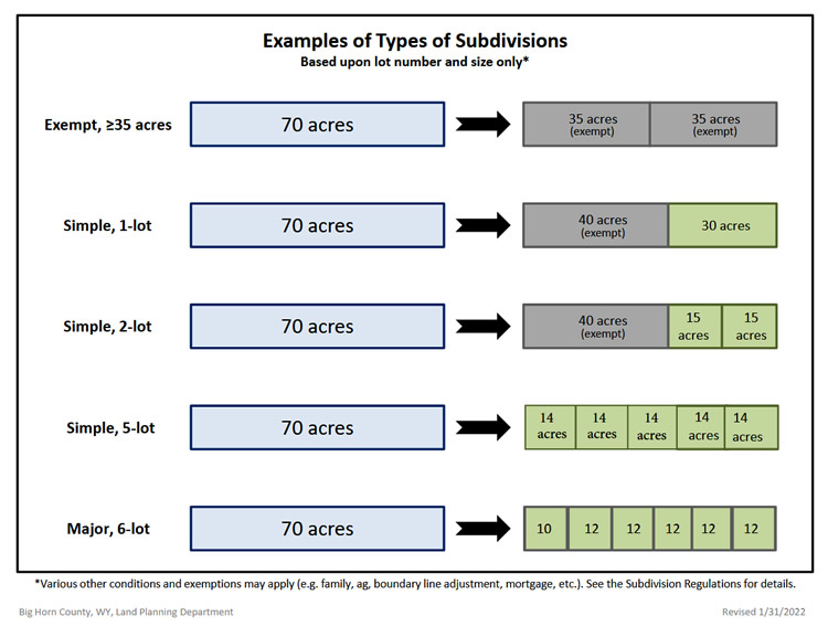 LP Examples subdivisions